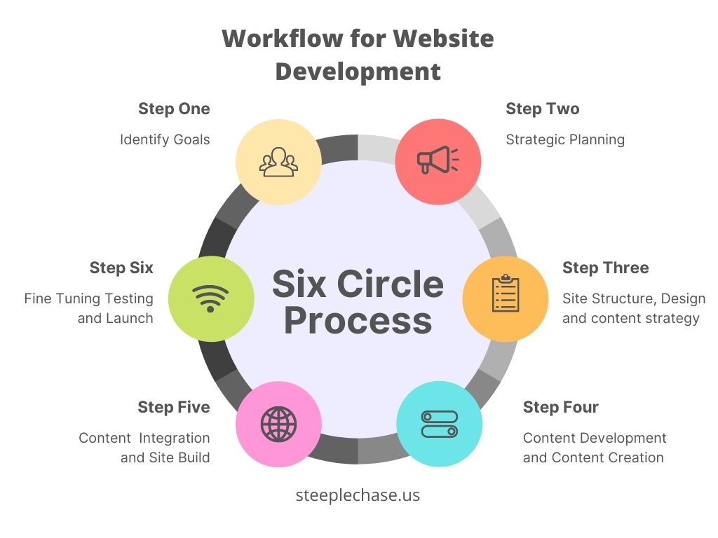 Workflow for Website Growth